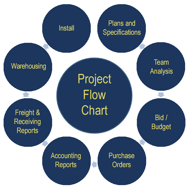 Project Flow Chart